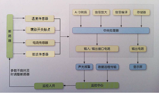 高压开关柜动作特性温度及真空度在线监测