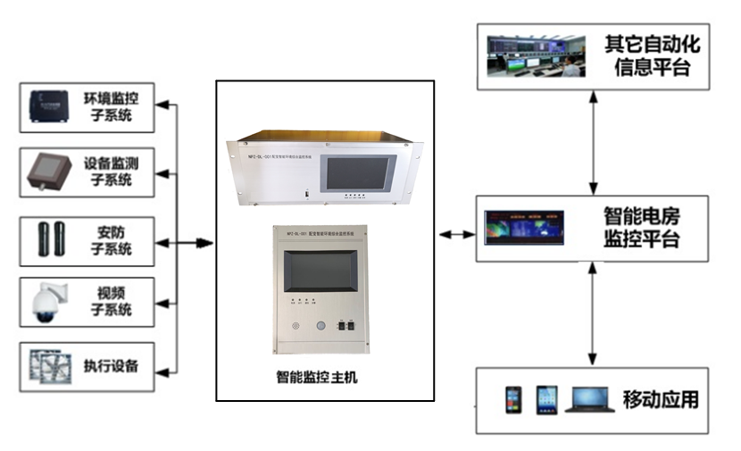 配变智能环境综合监控系统