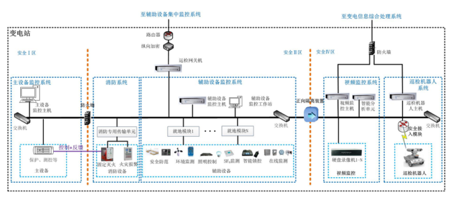 智慧变电物联网整体解决方案