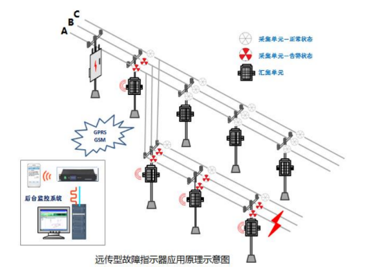 架空线路故障指示录波系统